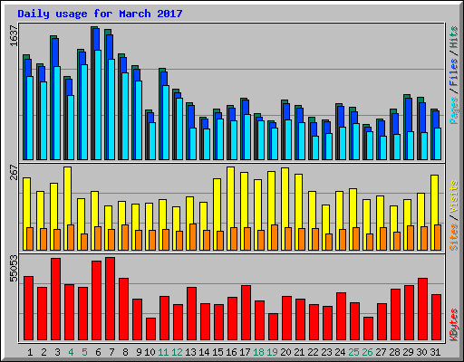 Daily usage for March 2017