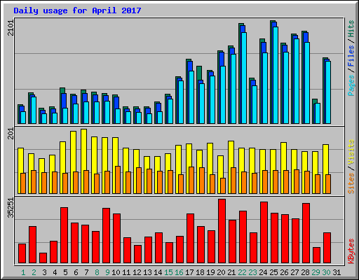 Daily usage for April 2017