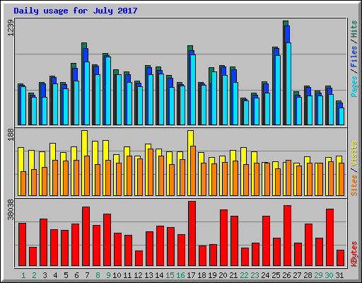 Daily usage for July 2017