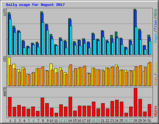 Daily usage for August 2017