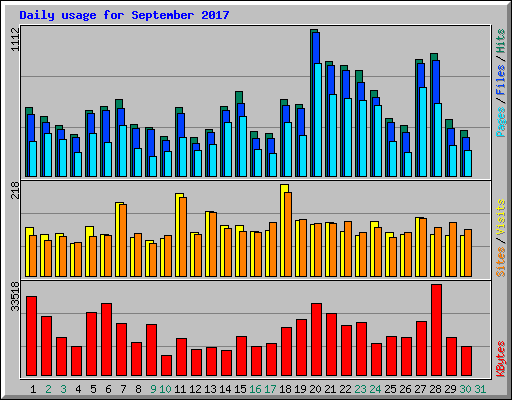 Daily usage for September 2017