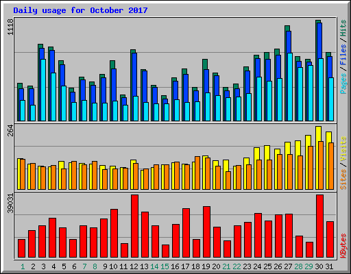 Daily usage for October 2017