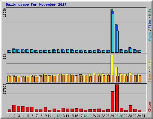 Daily usage for November 2017