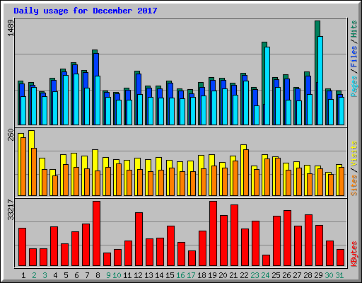 Daily usage for December 2017