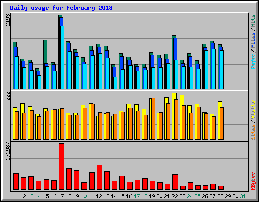 Daily usage for February 2018