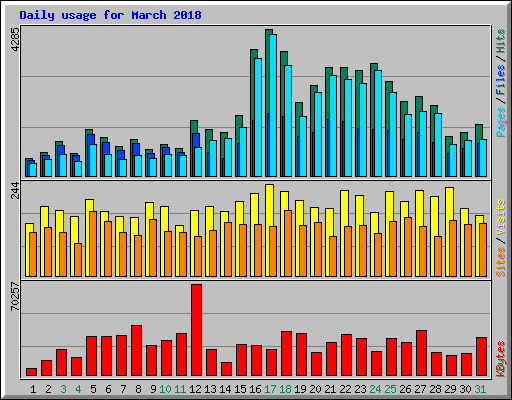 Daily usage for March 2018