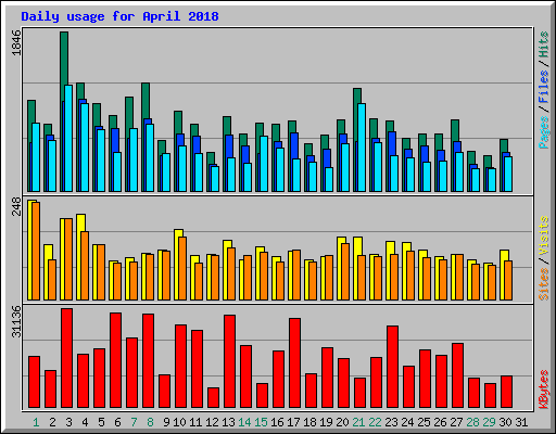 Daily usage for April 2018