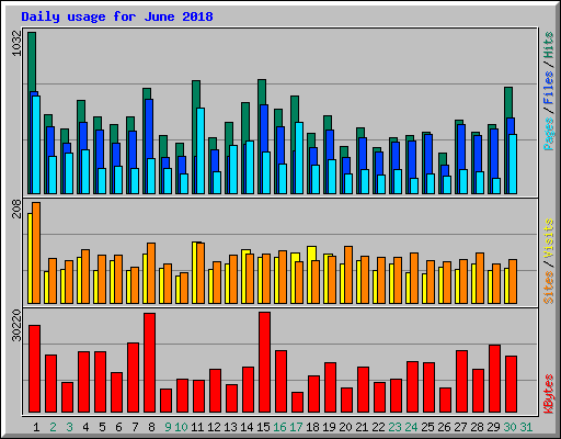 Daily usage for June 2018