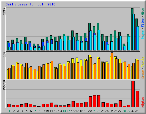 Daily usage for July 2018
