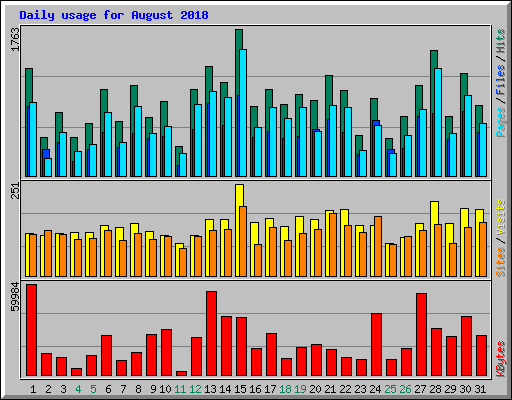 Daily usage for August 2018