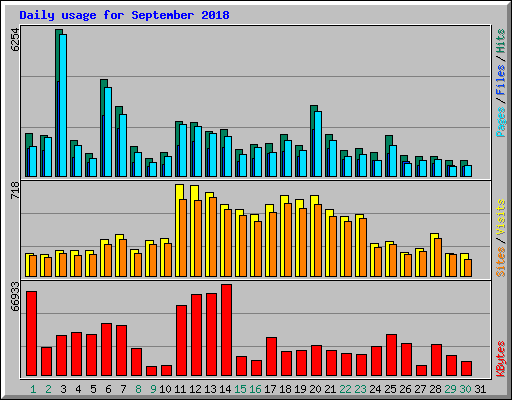 Daily usage for September 2018