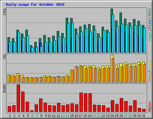 Daily usage for October 2018