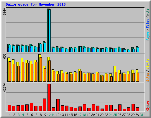 Daily usage for November 2018
