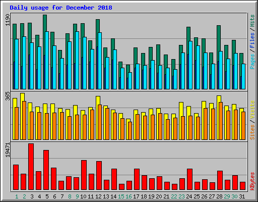 Daily usage for December 2018
