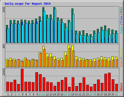 Daily usage for August 2019