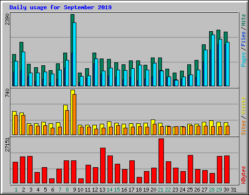 Daily usage for September 2019
