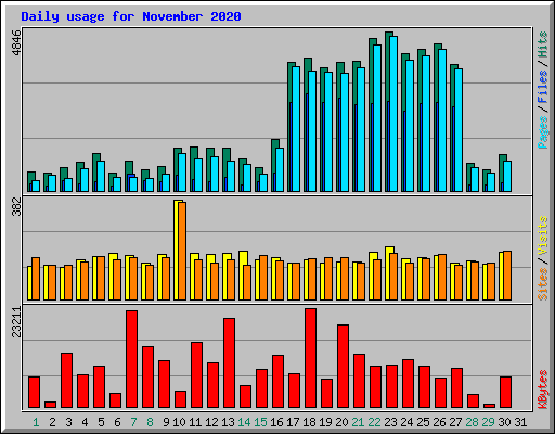 Daily usage for November 2020