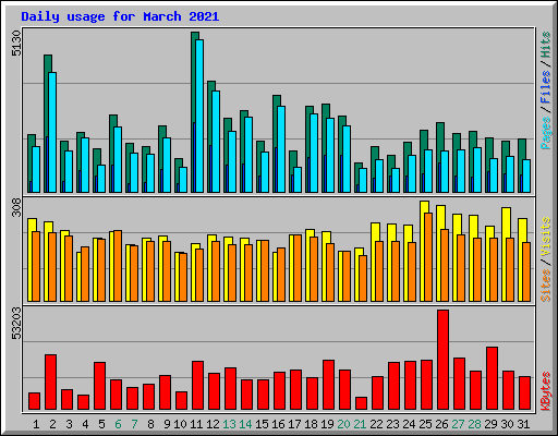 Daily usage for March 2021