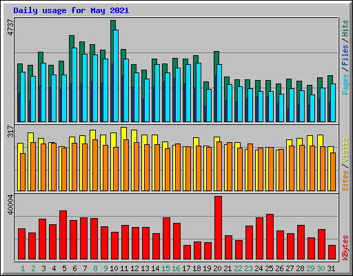 Daily usage for May 2021