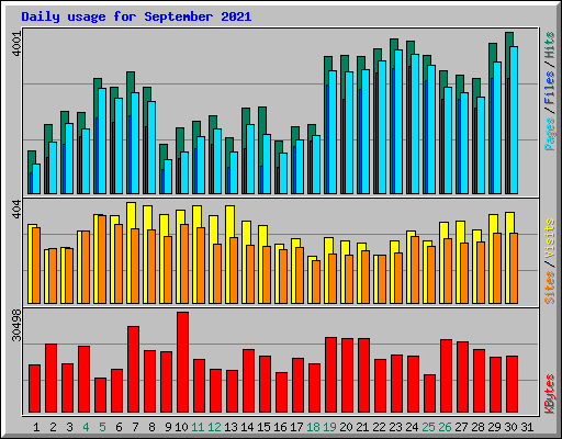 Daily usage for September 2021