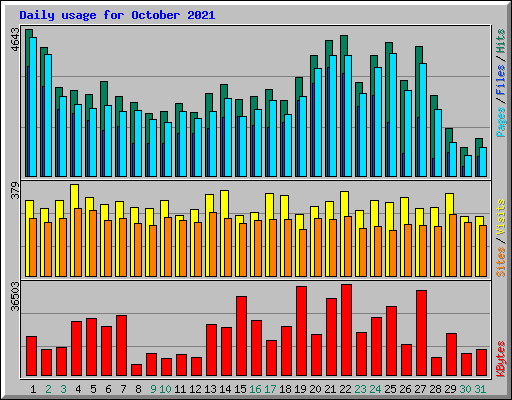 Daily usage for October 2021