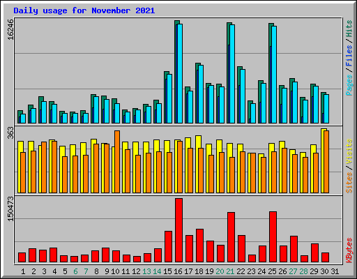 Daily usage for November 2021