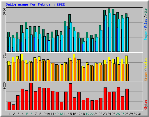 Daily usage for February 2022