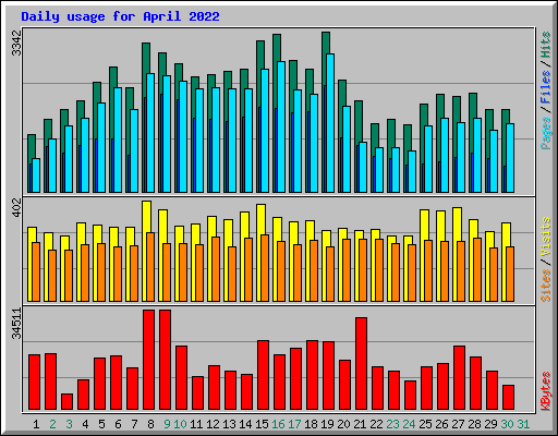 Daily usage for April 2022
