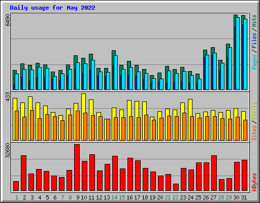 Daily usage for May 2022