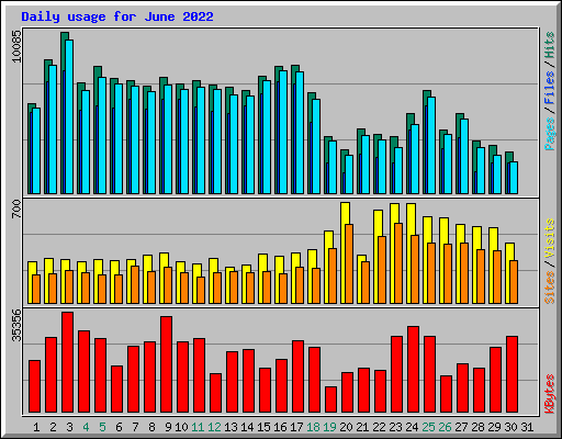 Daily usage for June 2022