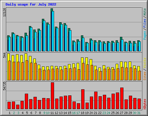 Daily usage for July 2022