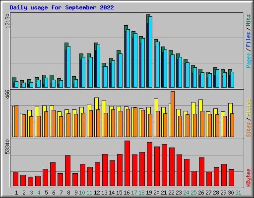 Daily usage for September 2022