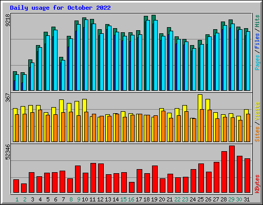 Daily usage for October 2022