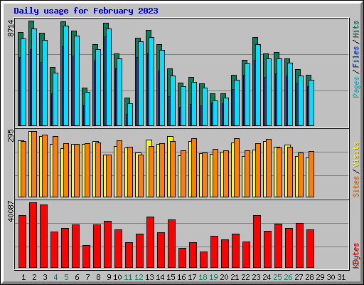 Daily usage for February 2023