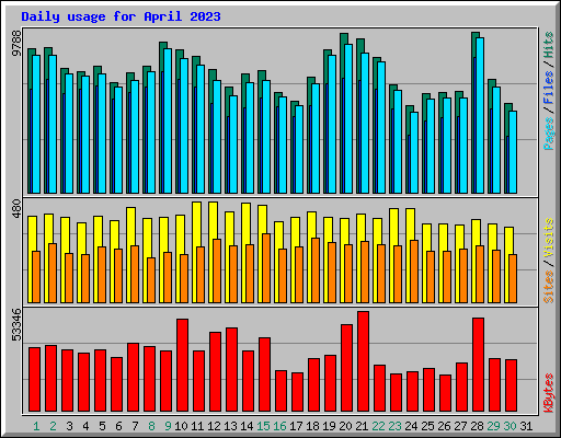 Daily usage for April 2023