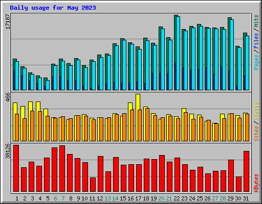 Daily usage for May 2023