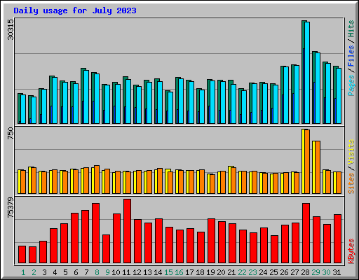 Daily usage for July 2023