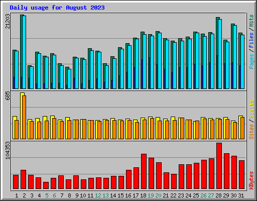 Daily usage for August 2023