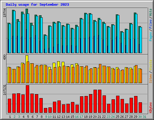 Daily usage for September 2023
