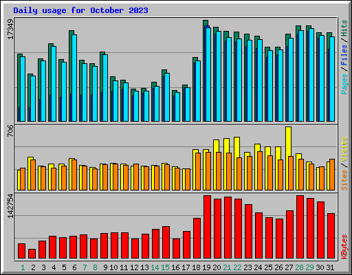 Daily usage for October 2023