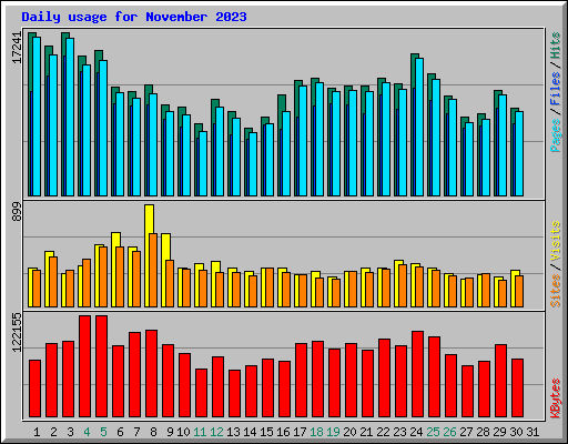 Daily usage for November 2023