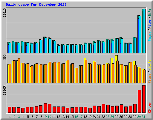 Daily usage for December 2023