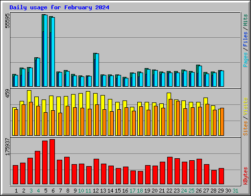 Daily usage for February 2024