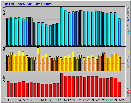 Daily usage for April 2024