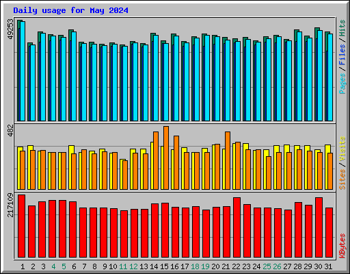 Daily usage for May 2024