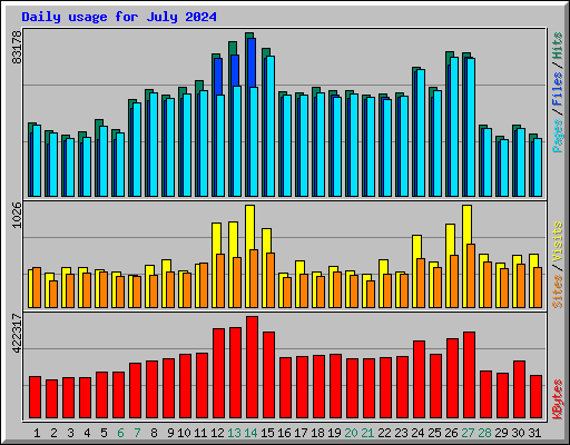 Daily usage for July 2024