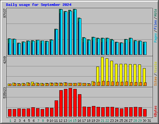 Daily usage for September 2024