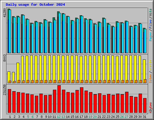 Daily usage for October 2024