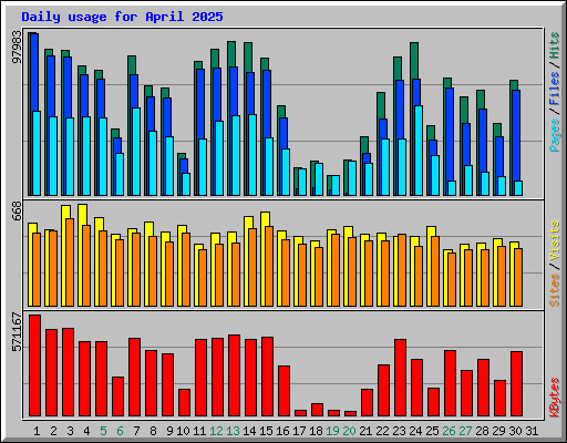 Daily usage for April 2025