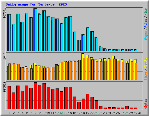 Daily usage for September 2025
